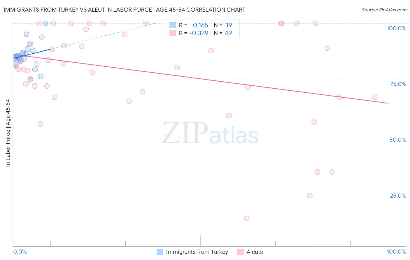 Immigrants from Turkey vs Aleut In Labor Force | Age 45-54