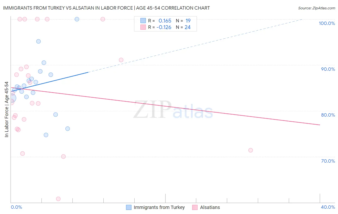 Immigrants from Turkey vs Alsatian In Labor Force | Age 45-54