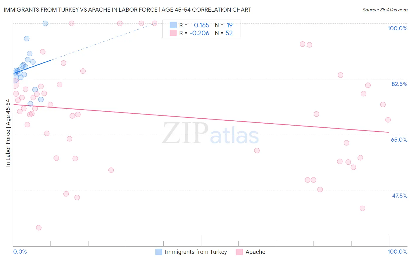 Immigrants from Turkey vs Apache In Labor Force | Age 45-54
