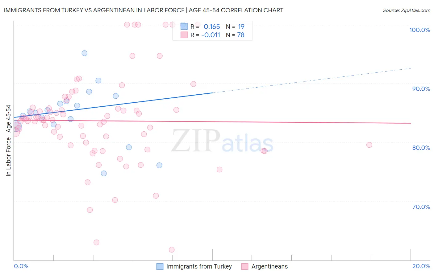 Immigrants from Turkey vs Argentinean In Labor Force | Age 45-54