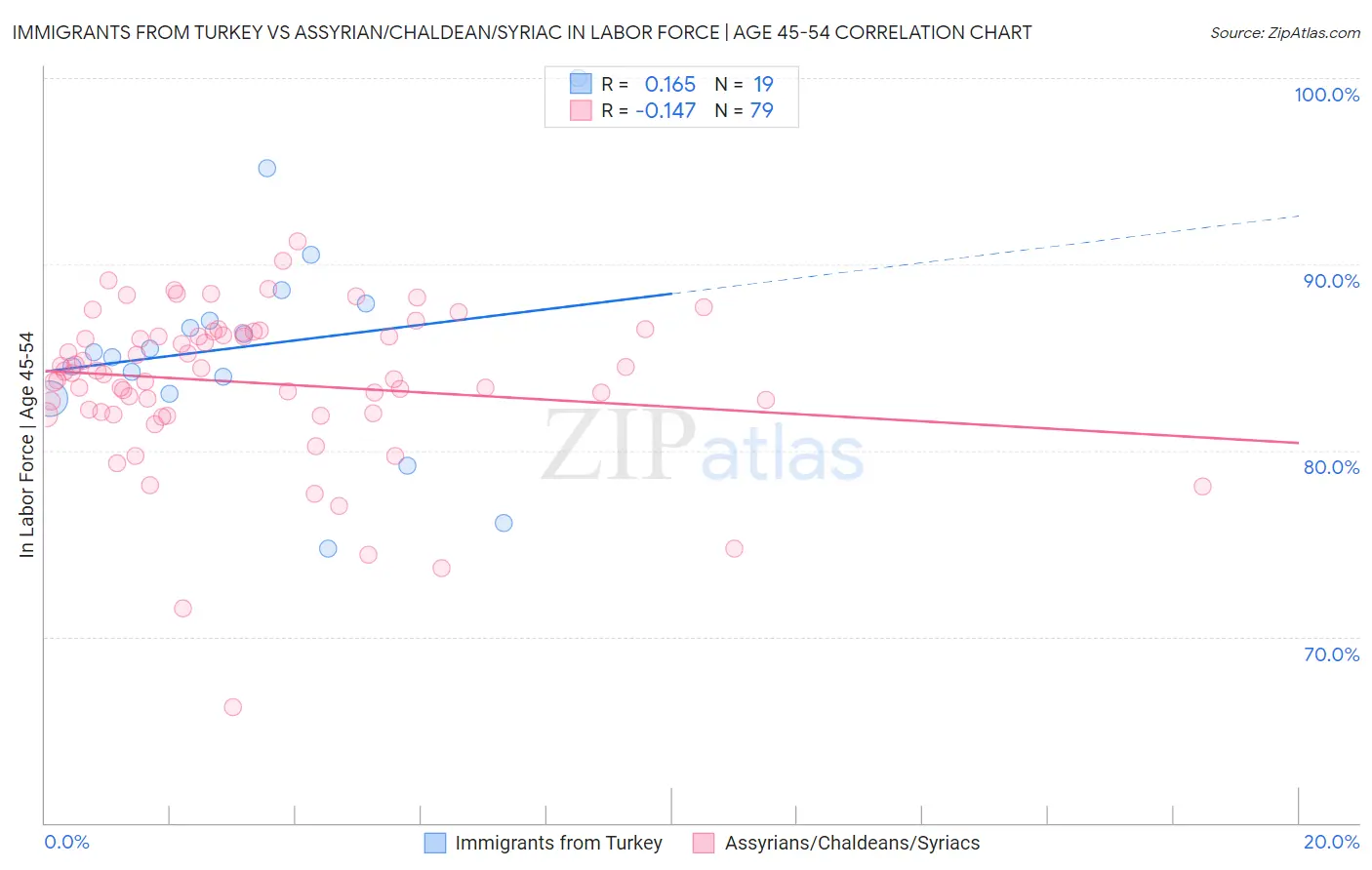 Immigrants from Turkey vs Assyrian/Chaldean/Syriac In Labor Force | Age 45-54