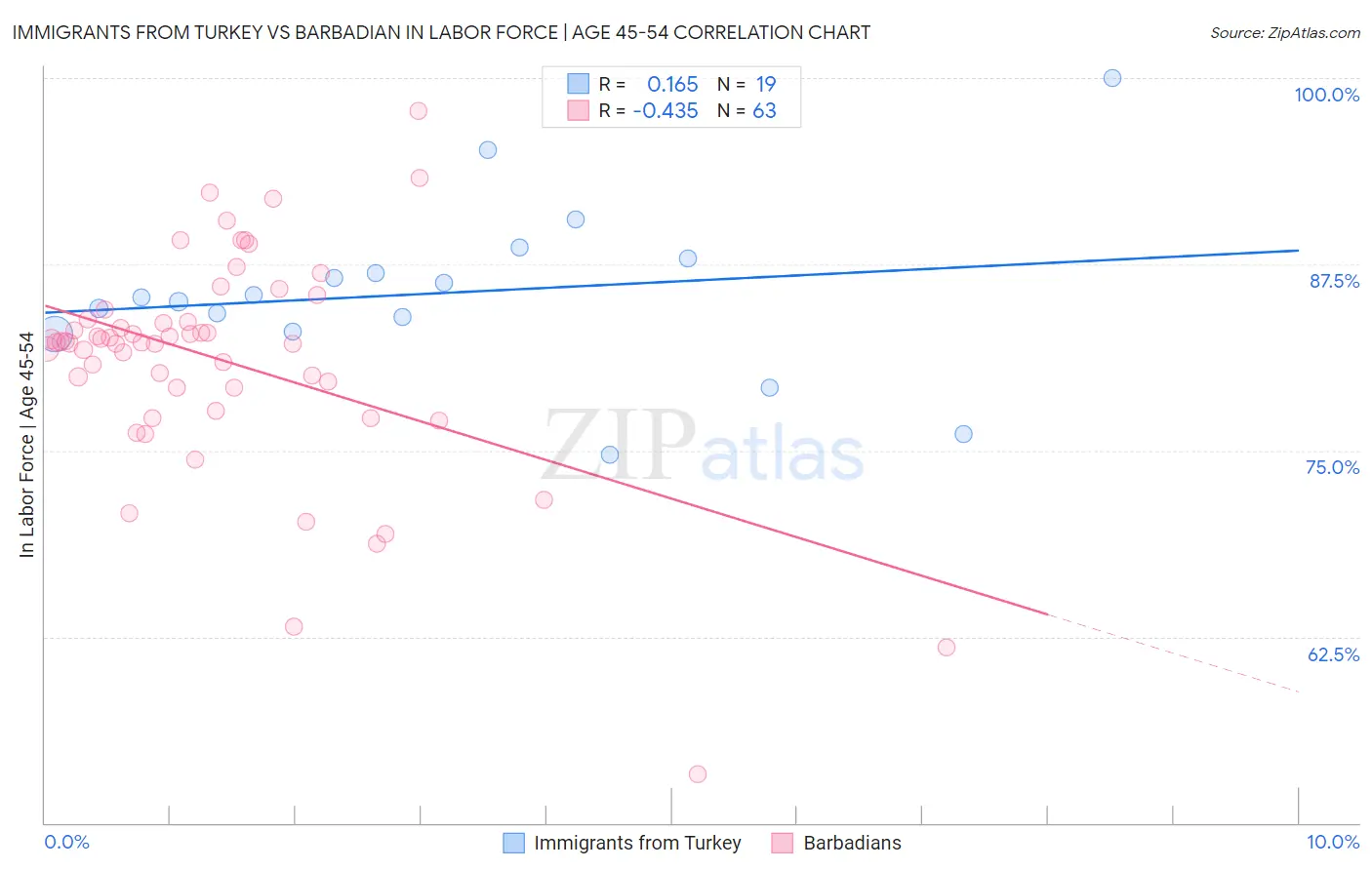 Immigrants from Turkey vs Barbadian In Labor Force | Age 45-54