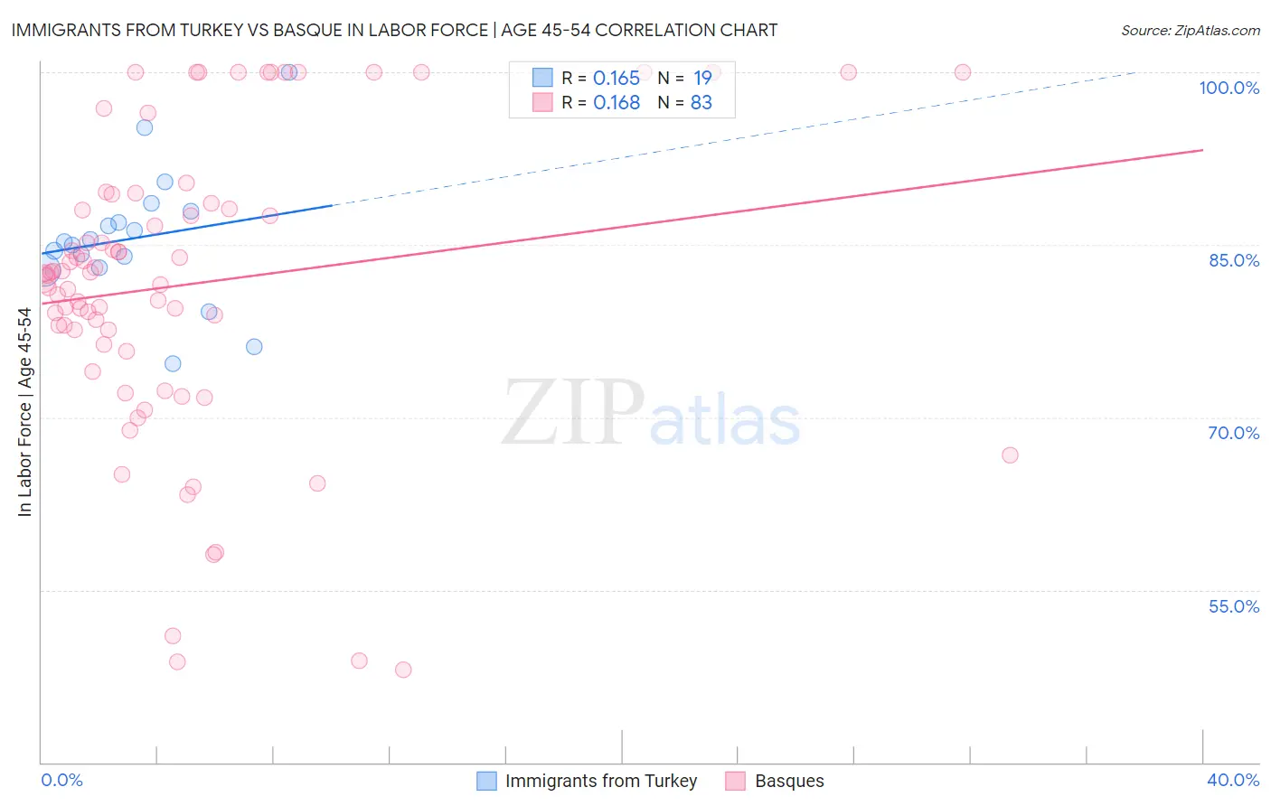 Immigrants from Turkey vs Basque In Labor Force | Age 45-54