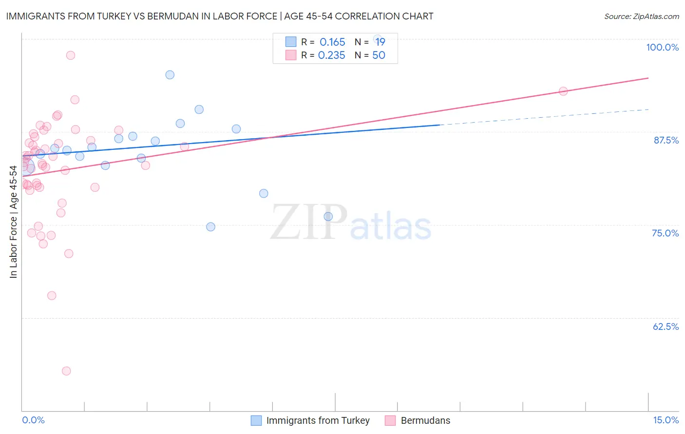 Immigrants from Turkey vs Bermudan In Labor Force | Age 45-54