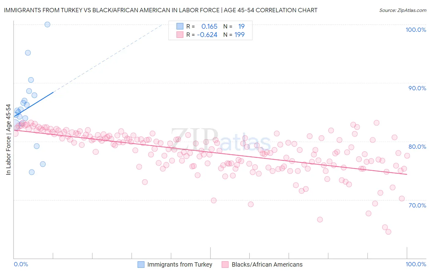 Immigrants from Turkey vs Black/African American In Labor Force | Age 45-54