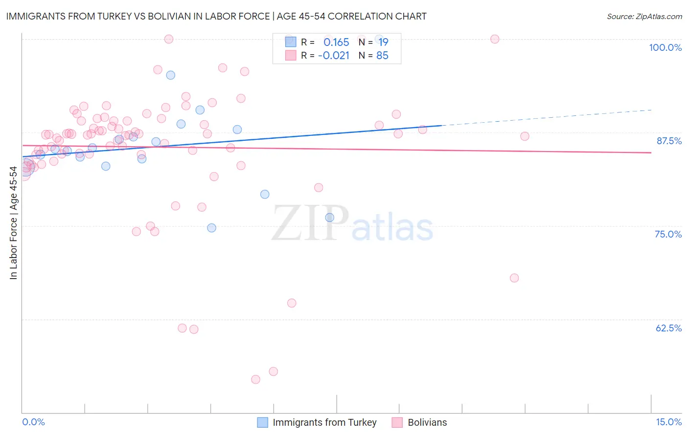 Immigrants from Turkey vs Bolivian In Labor Force | Age 45-54