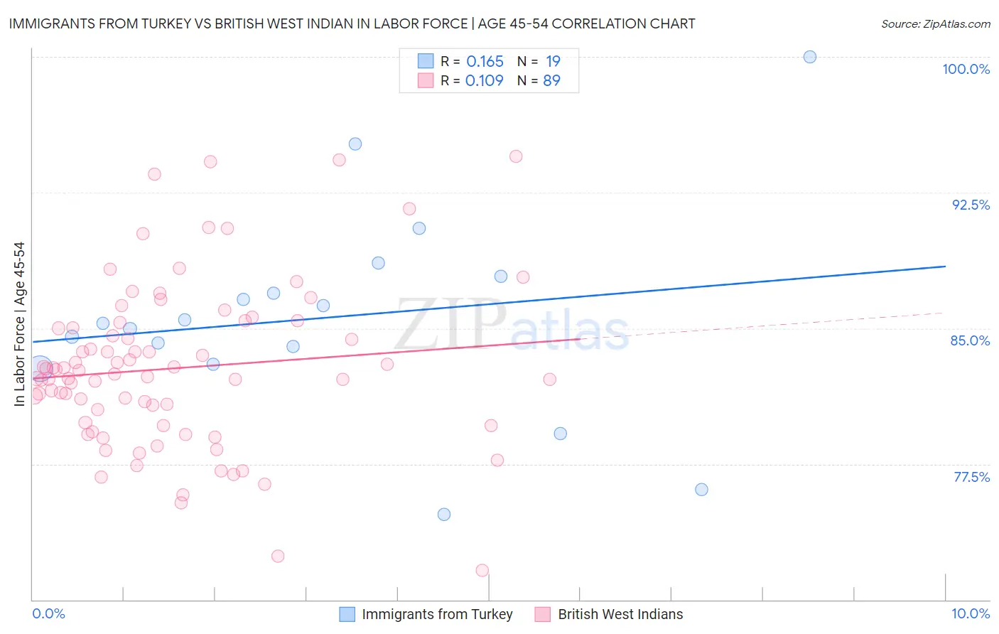 Immigrants from Turkey vs British West Indian In Labor Force | Age 45-54