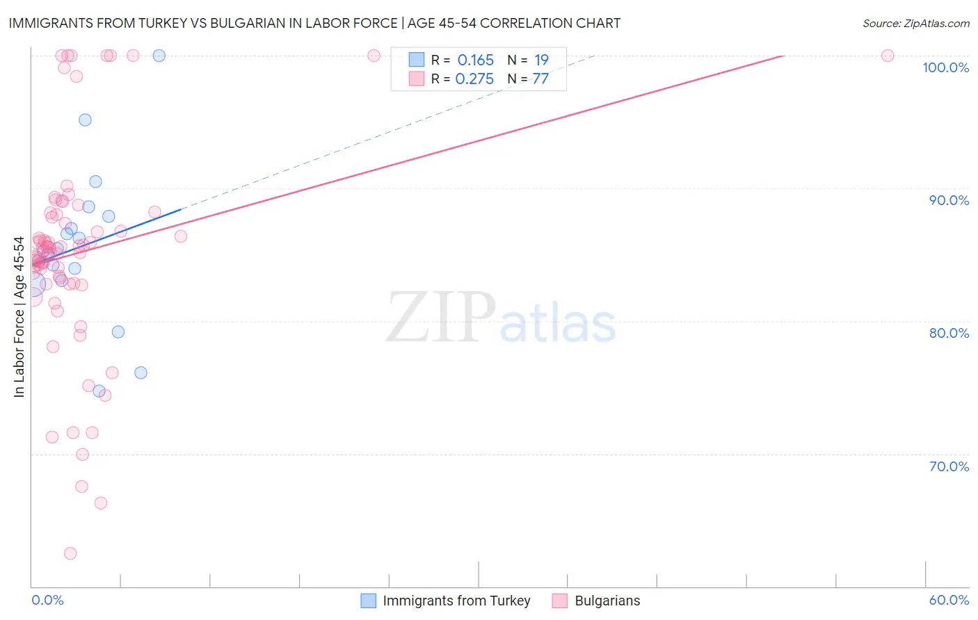 Immigrants from Turkey vs Bulgarian In Labor Force | Age 45-54