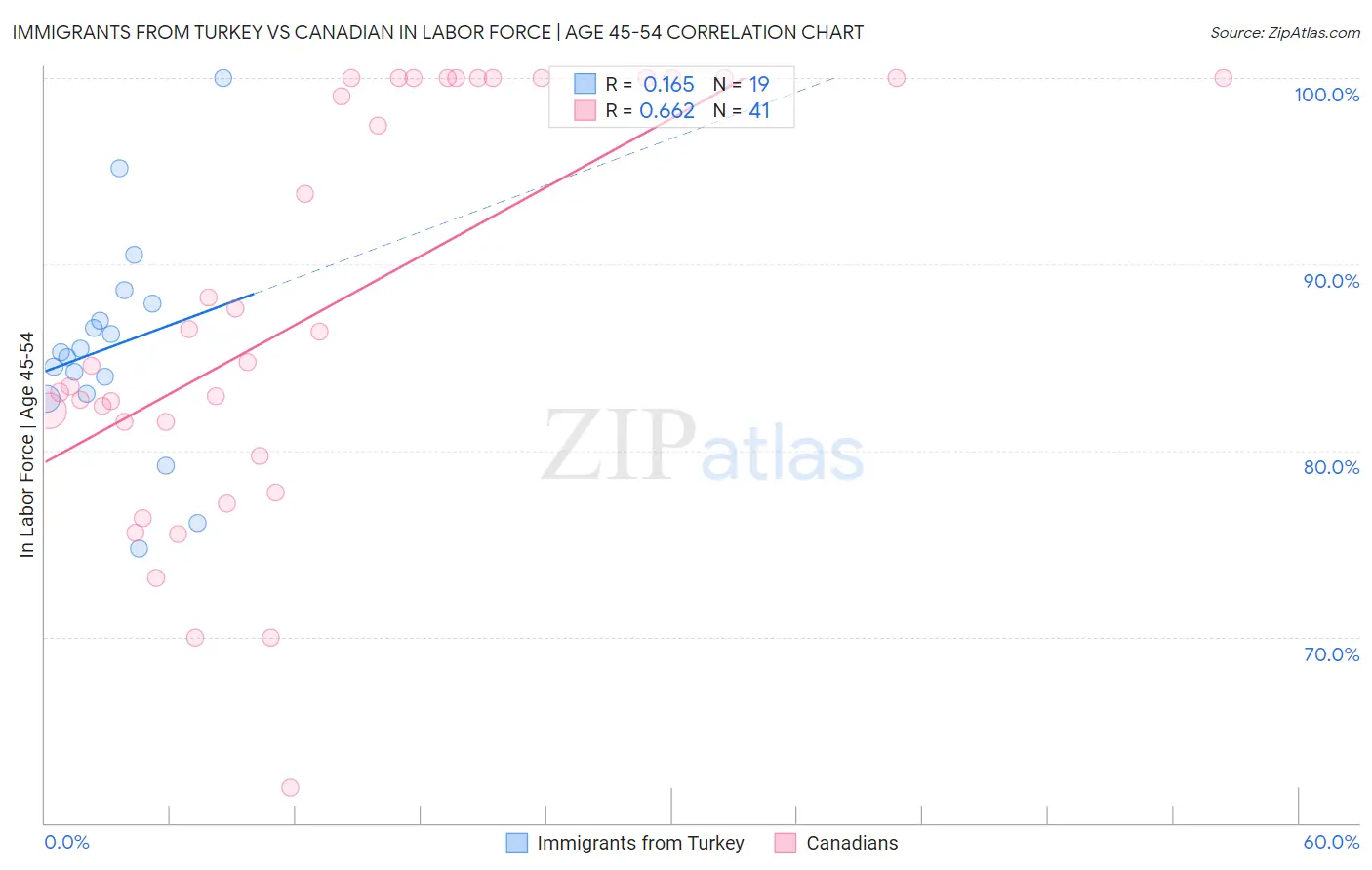 Immigrants from Turkey vs Canadian In Labor Force | Age 45-54