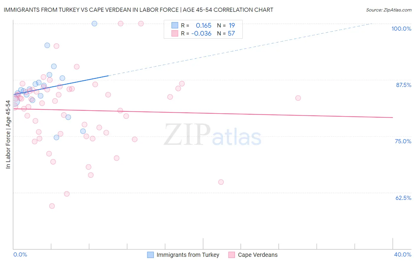 Immigrants from Turkey vs Cape Verdean In Labor Force | Age 45-54