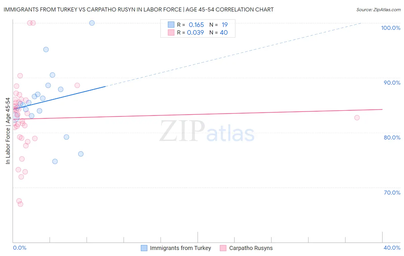 Immigrants from Turkey vs Carpatho Rusyn In Labor Force | Age 45-54