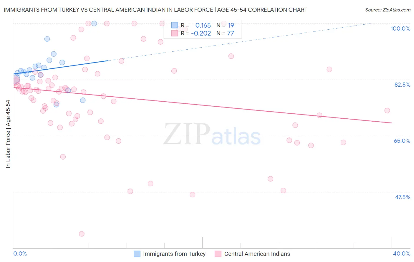Immigrants from Turkey vs Central American Indian In Labor Force | Age 45-54