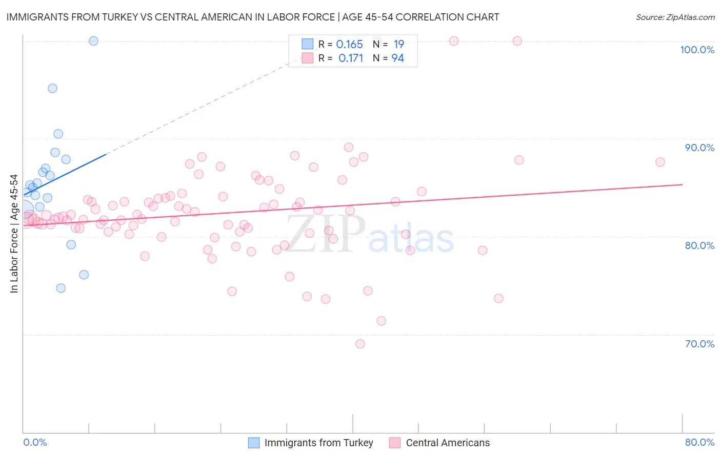Immigrants from Turkey vs Central American In Labor Force | Age 45-54