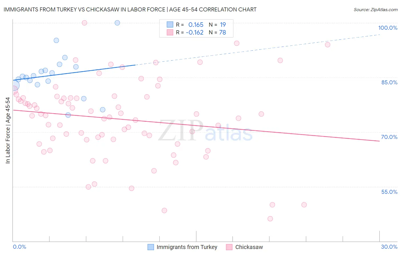 Immigrants from Turkey vs Chickasaw In Labor Force | Age 45-54