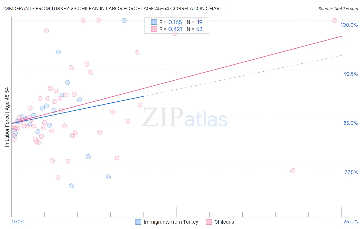 Immigrants from Turkey vs Chilean In Labor Force | Age 45-54