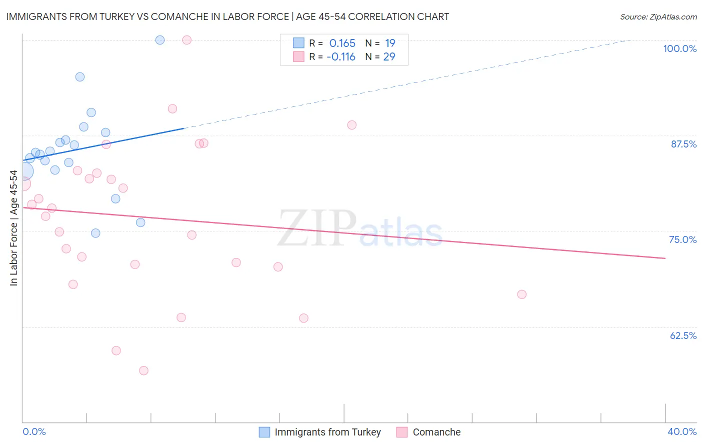 Immigrants from Turkey vs Comanche In Labor Force | Age 45-54