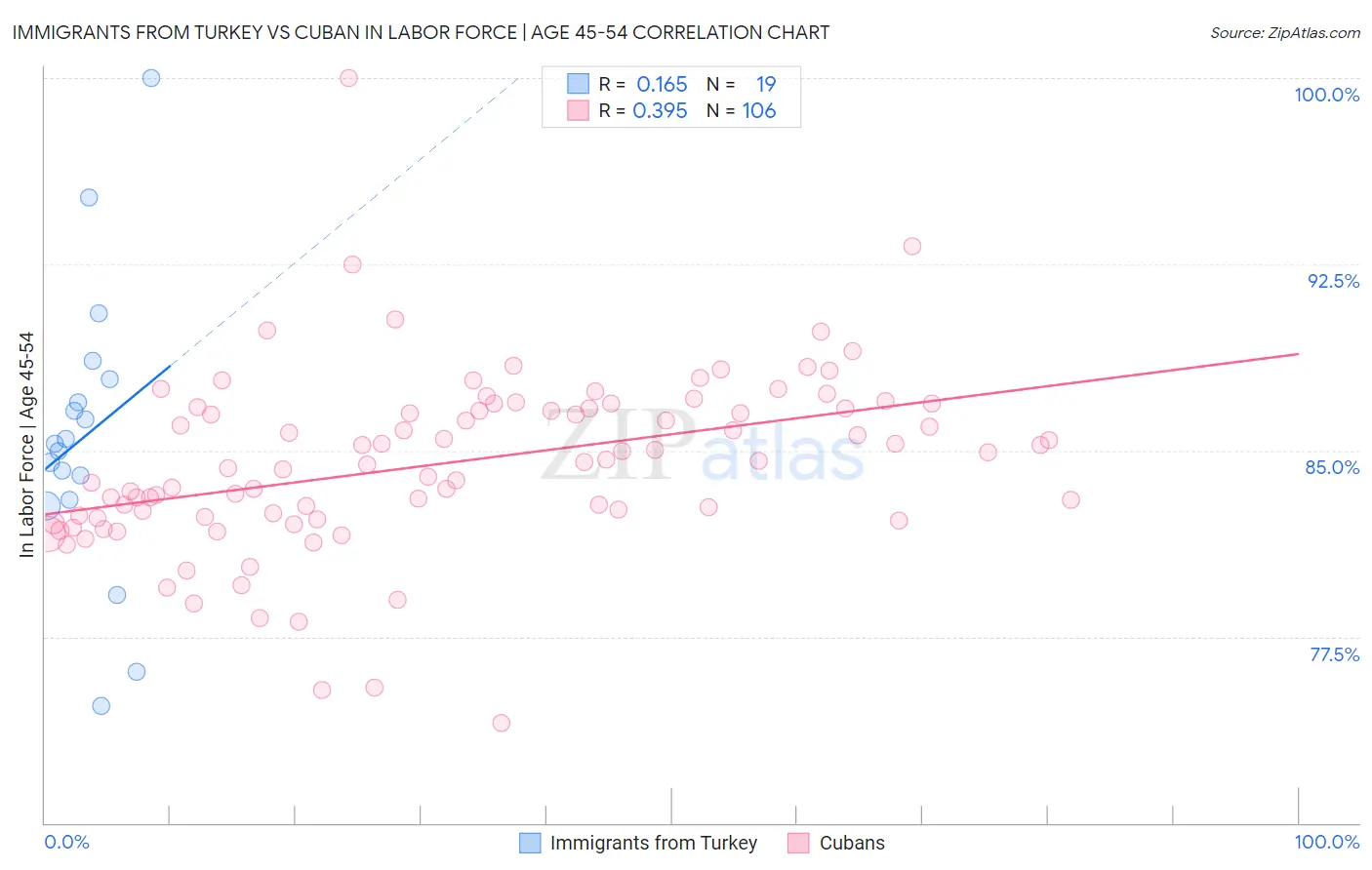 Immigrants from Turkey vs Cuban In Labor Force | Age 45-54