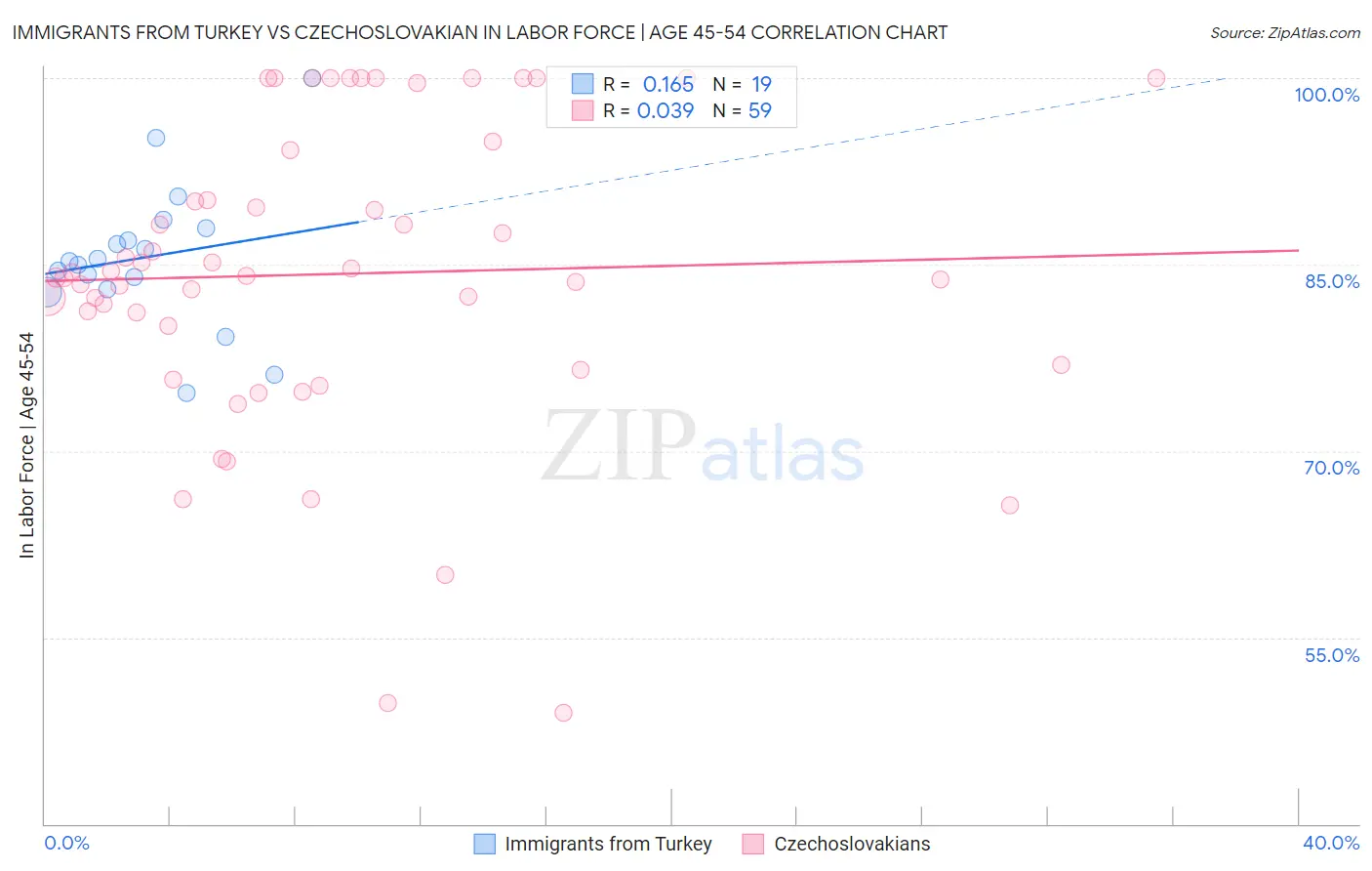 Immigrants from Turkey vs Czechoslovakian In Labor Force | Age 45-54