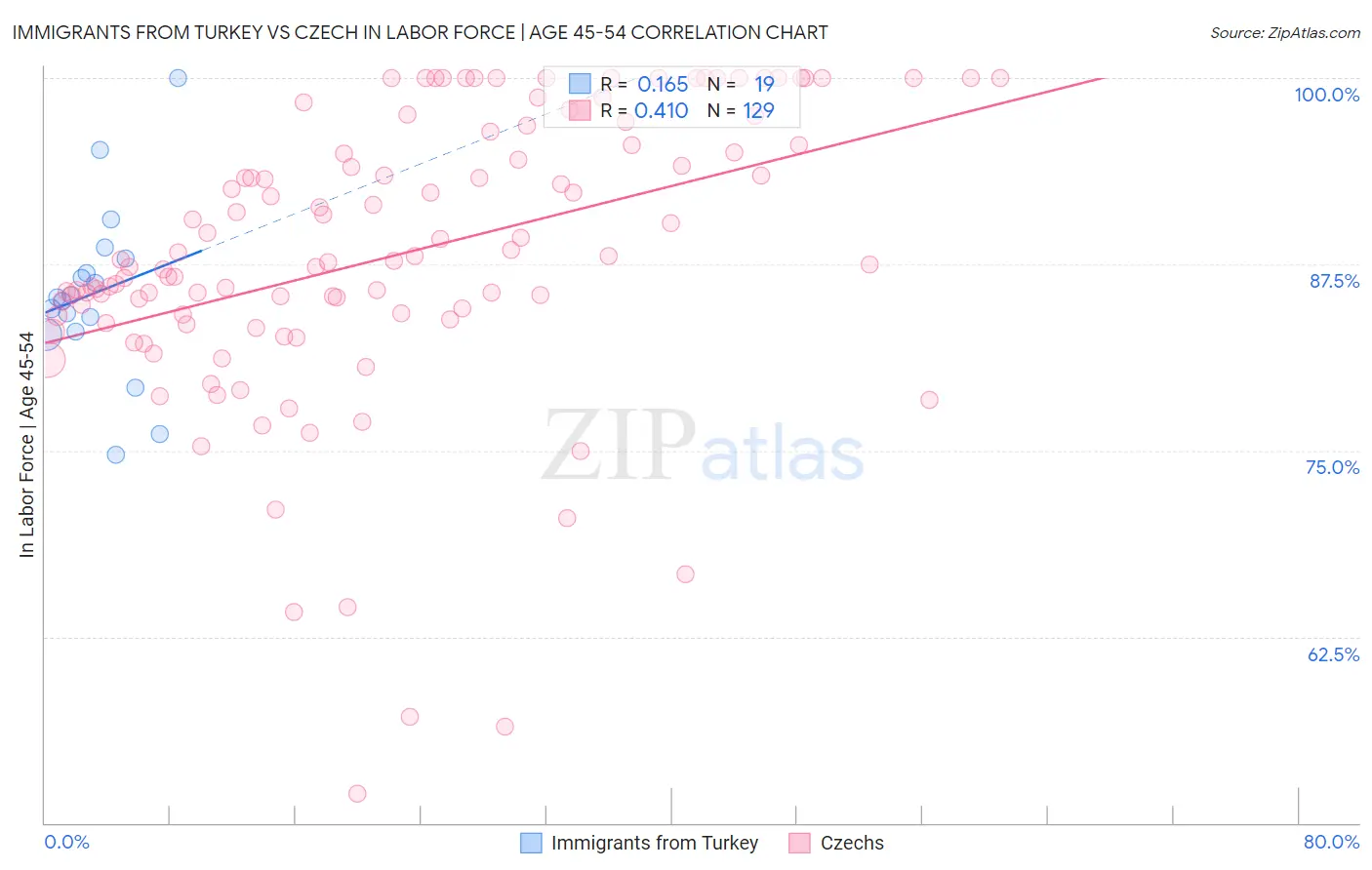 Immigrants from Turkey vs Czech In Labor Force | Age 45-54