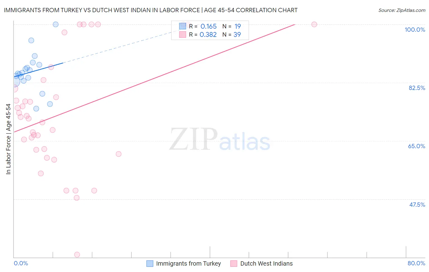 Immigrants from Turkey vs Dutch West Indian In Labor Force | Age 45-54