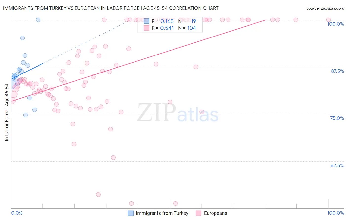 Immigrants from Turkey vs European In Labor Force | Age 45-54