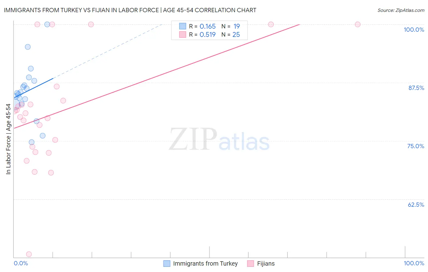 Immigrants from Turkey vs Fijian In Labor Force | Age 45-54
