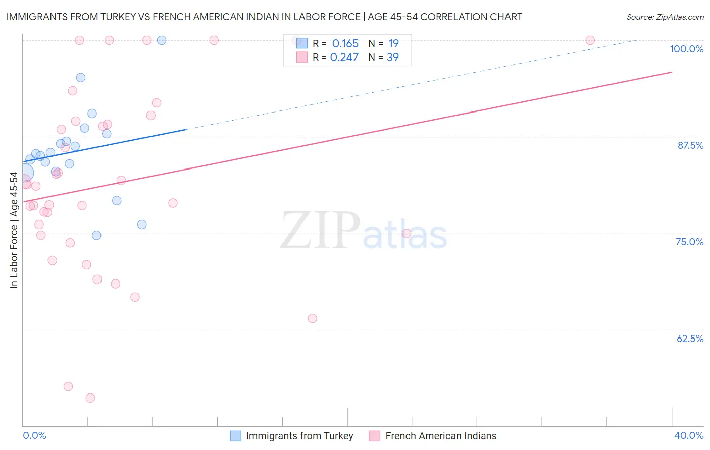 Immigrants from Turkey vs French American Indian In Labor Force | Age 45-54
