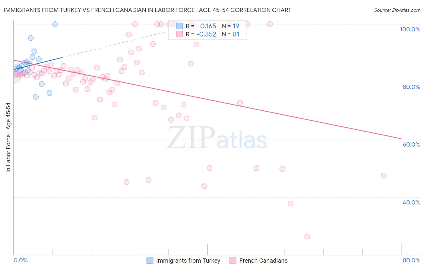 Immigrants from Turkey vs French Canadian In Labor Force | Age 45-54