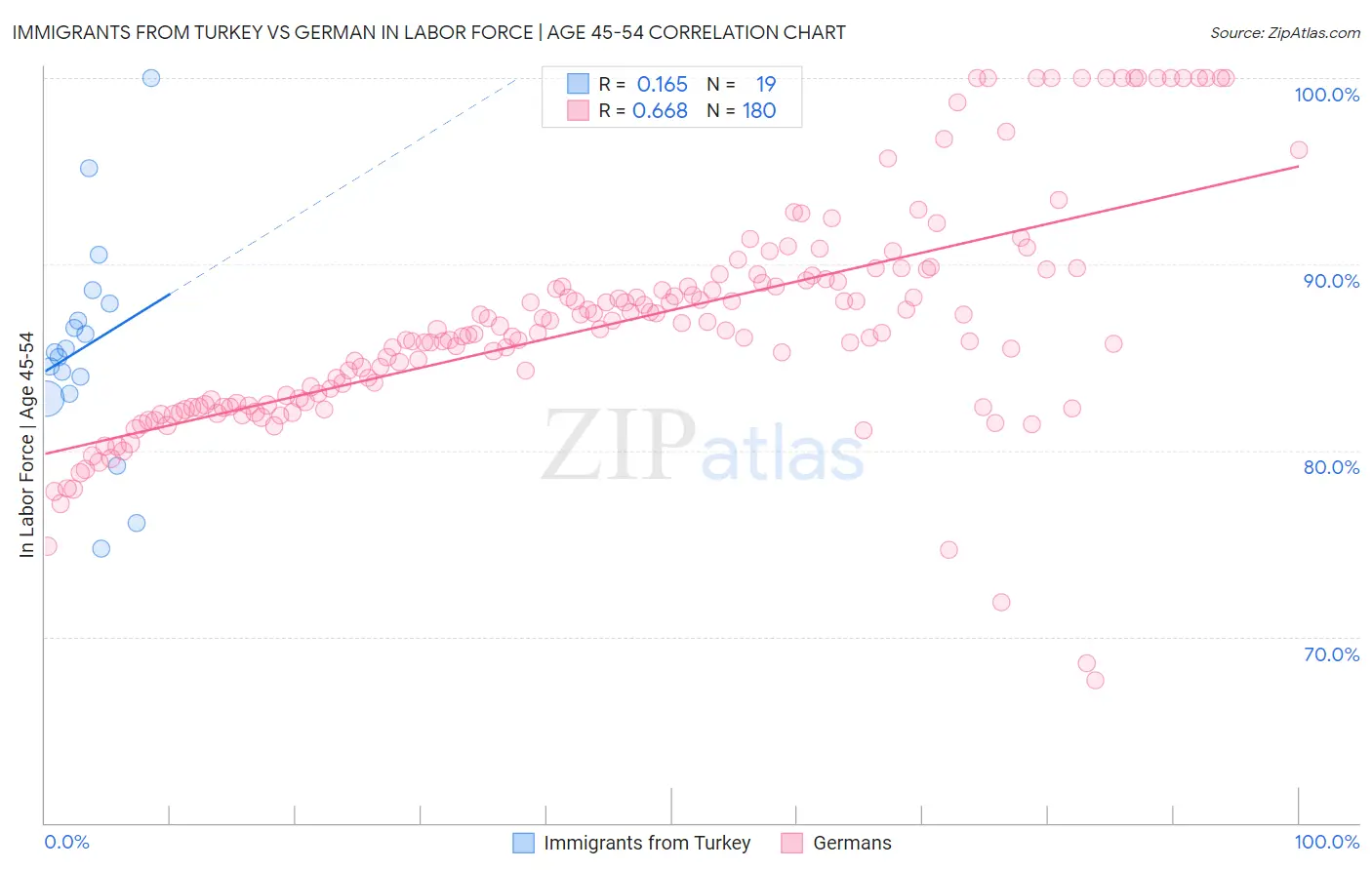 Immigrants from Turkey vs German In Labor Force | Age 45-54