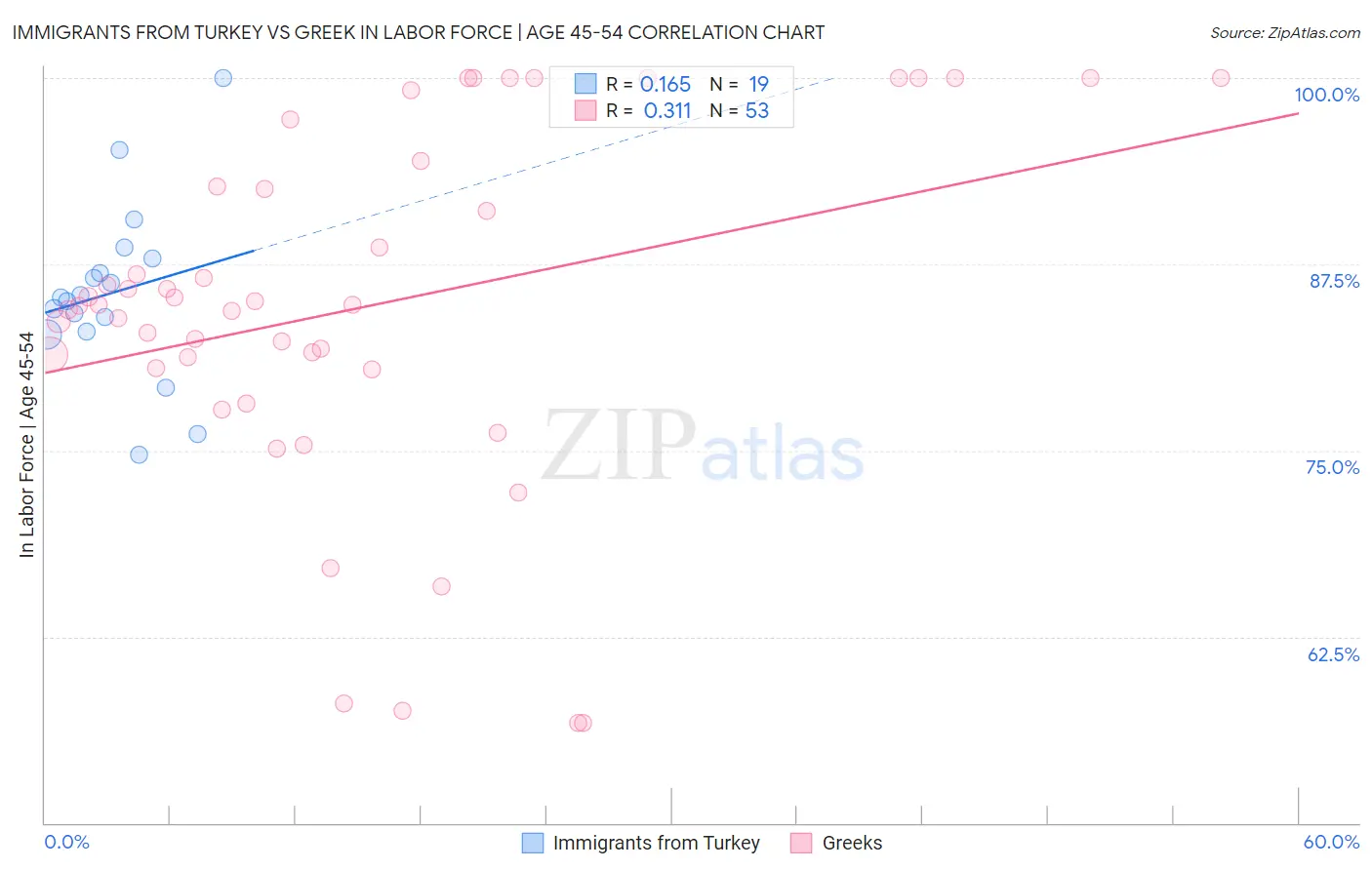 Immigrants from Turkey vs Greek In Labor Force | Age 45-54