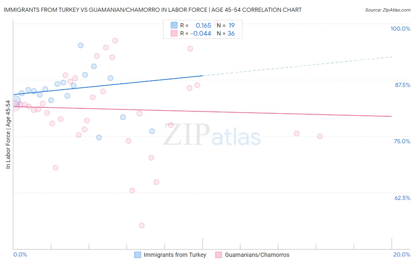 Immigrants from Turkey vs Guamanian/Chamorro In Labor Force | Age 45-54