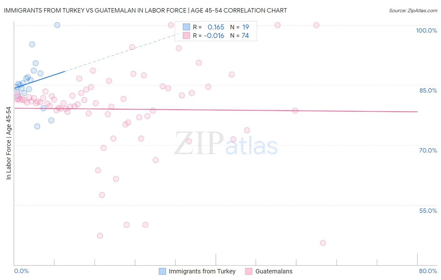 Immigrants from Turkey vs Guatemalan In Labor Force | Age 45-54