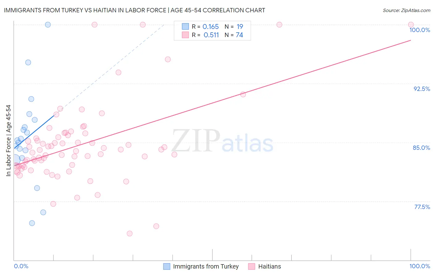 Immigrants from Turkey vs Haitian In Labor Force | Age 45-54