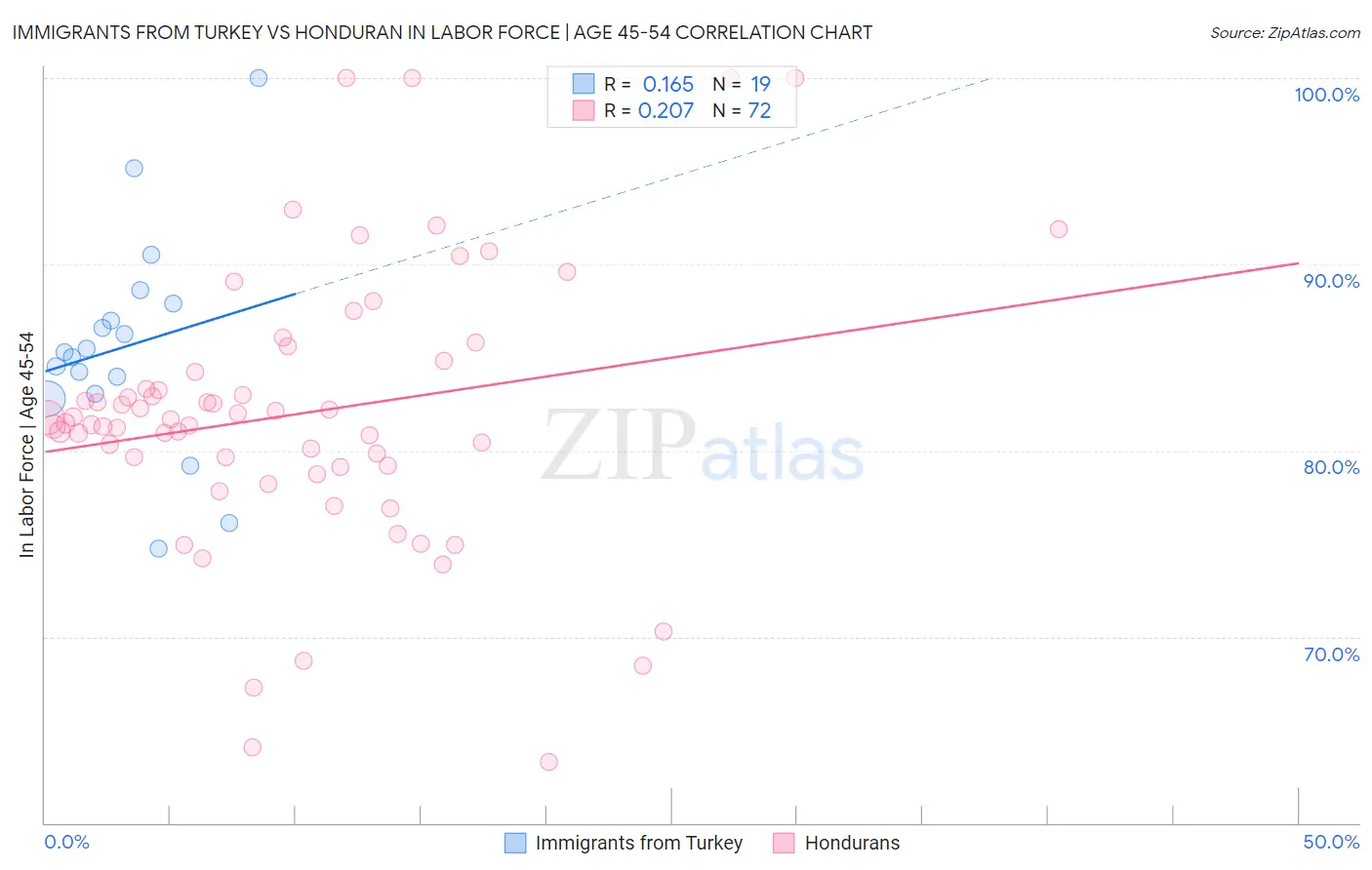 Immigrants from Turkey vs Honduran In Labor Force | Age 45-54