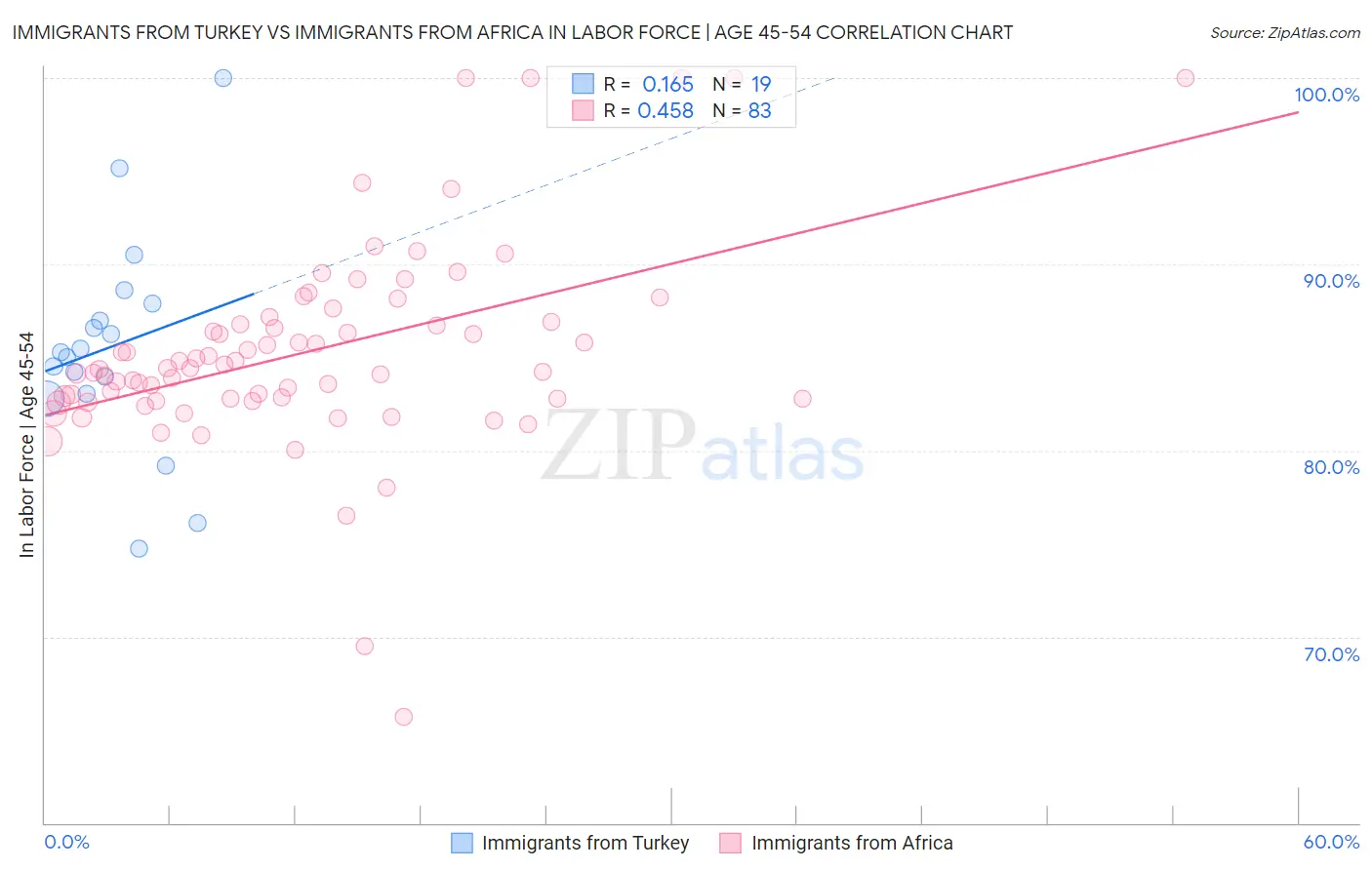 Immigrants from Turkey vs Immigrants from Africa In Labor Force | Age 45-54