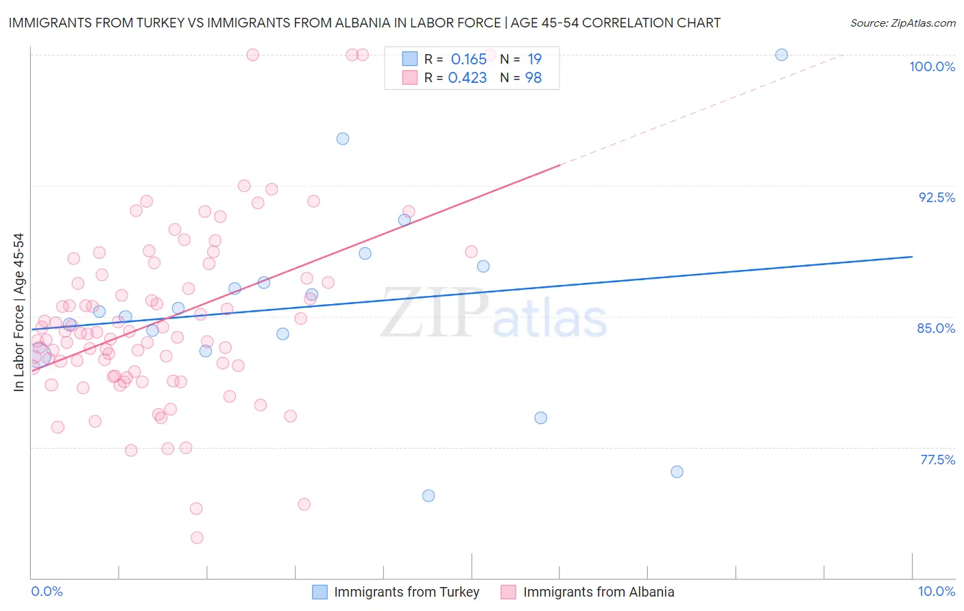 Immigrants from Turkey vs Immigrants from Albania In Labor Force | Age 45-54