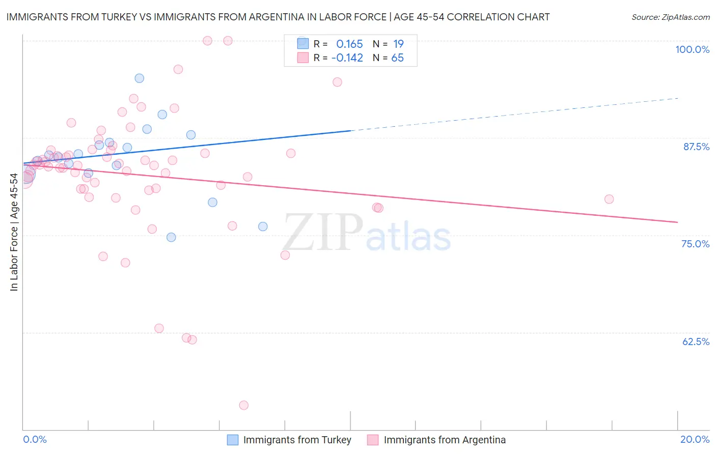 Immigrants from Turkey vs Immigrants from Argentina In Labor Force | Age 45-54