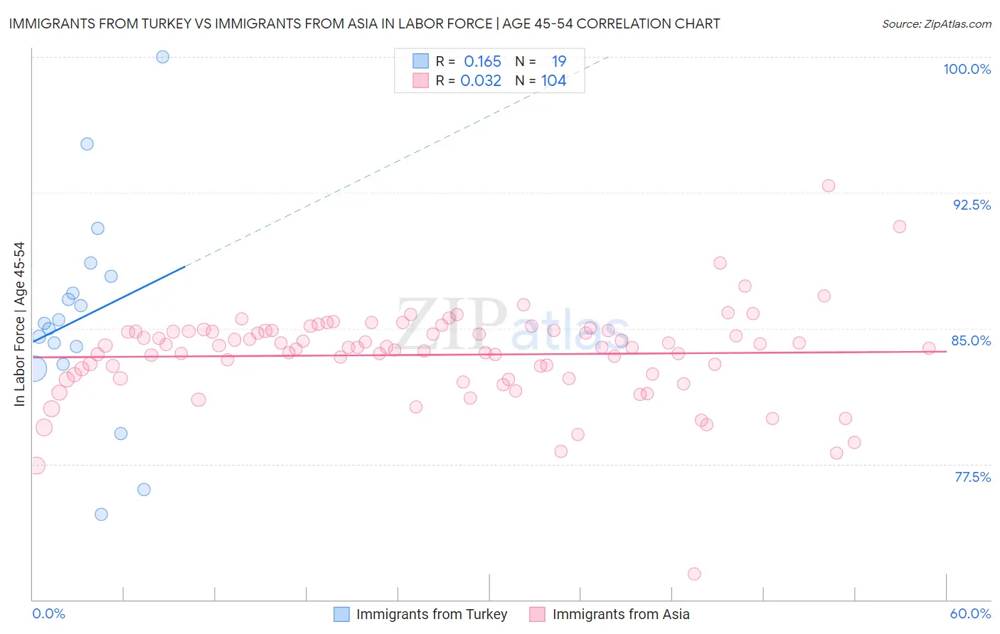 Immigrants from Turkey vs Immigrants from Asia In Labor Force | Age 45-54