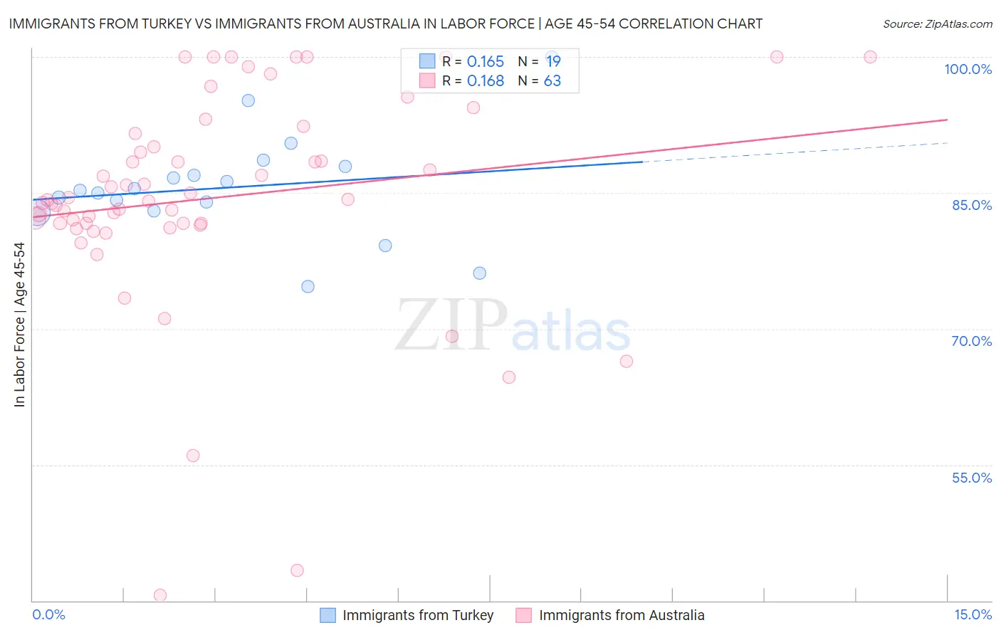 Immigrants from Turkey vs Immigrants from Australia In Labor Force | Age 45-54