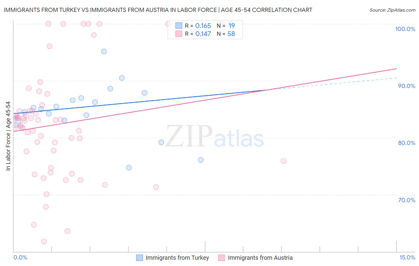 Immigrants from Turkey vs Immigrants from Austria In Labor Force | Age 45-54