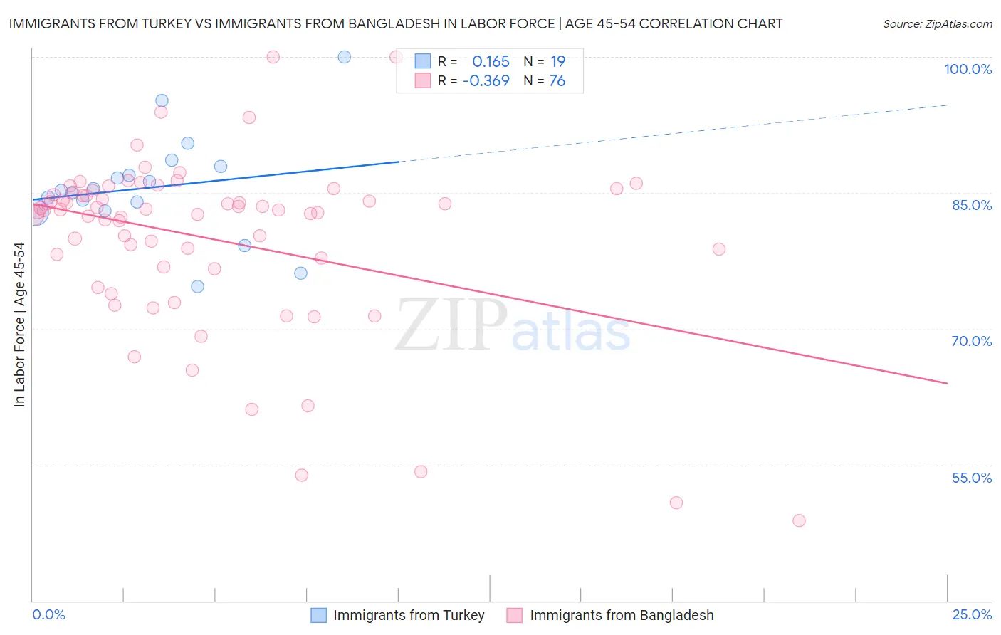 Immigrants from Turkey vs Immigrants from Bangladesh In Labor Force | Age 45-54