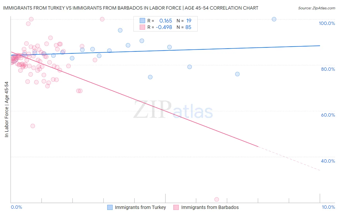 Immigrants from Turkey vs Immigrants from Barbados In Labor Force | Age 45-54