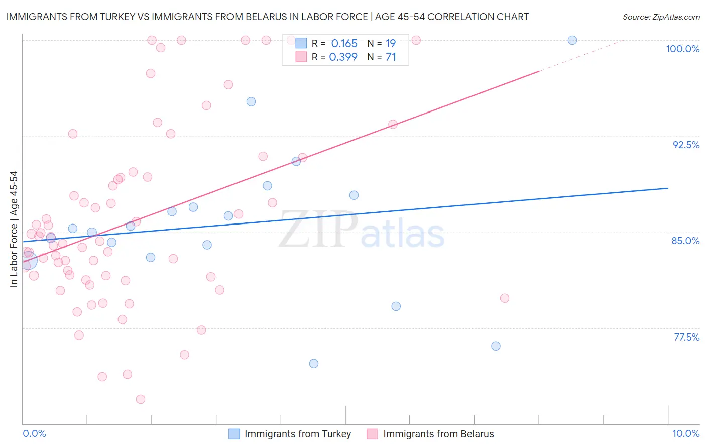 Immigrants from Turkey vs Immigrants from Belarus In Labor Force | Age 45-54