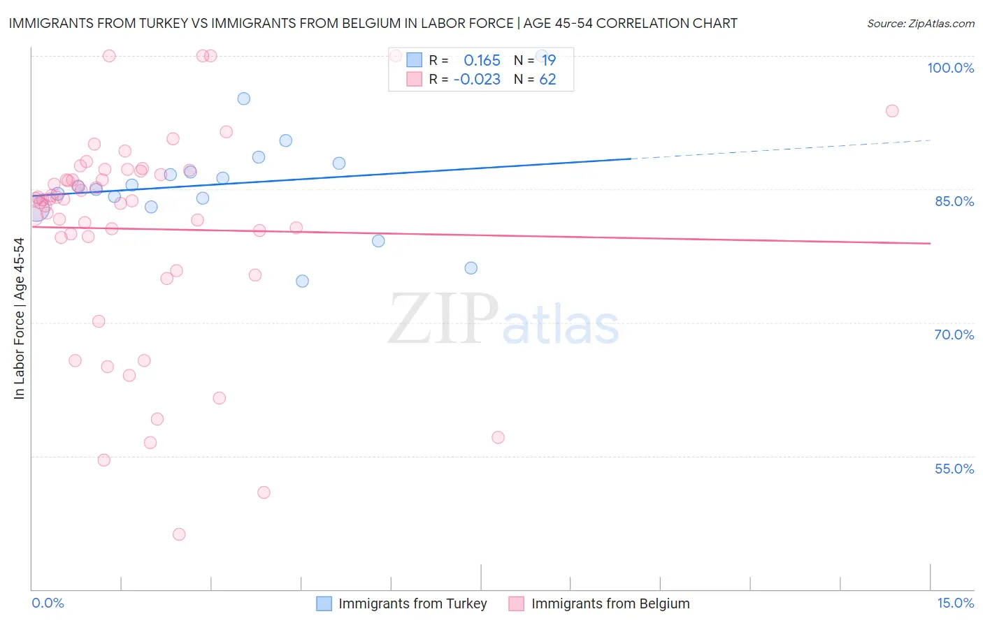 Immigrants from Turkey vs Immigrants from Belgium In Labor Force | Age 45-54