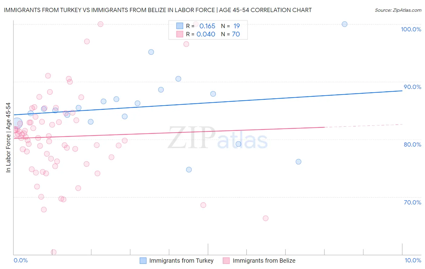 Immigrants from Turkey vs Immigrants from Belize In Labor Force | Age 45-54