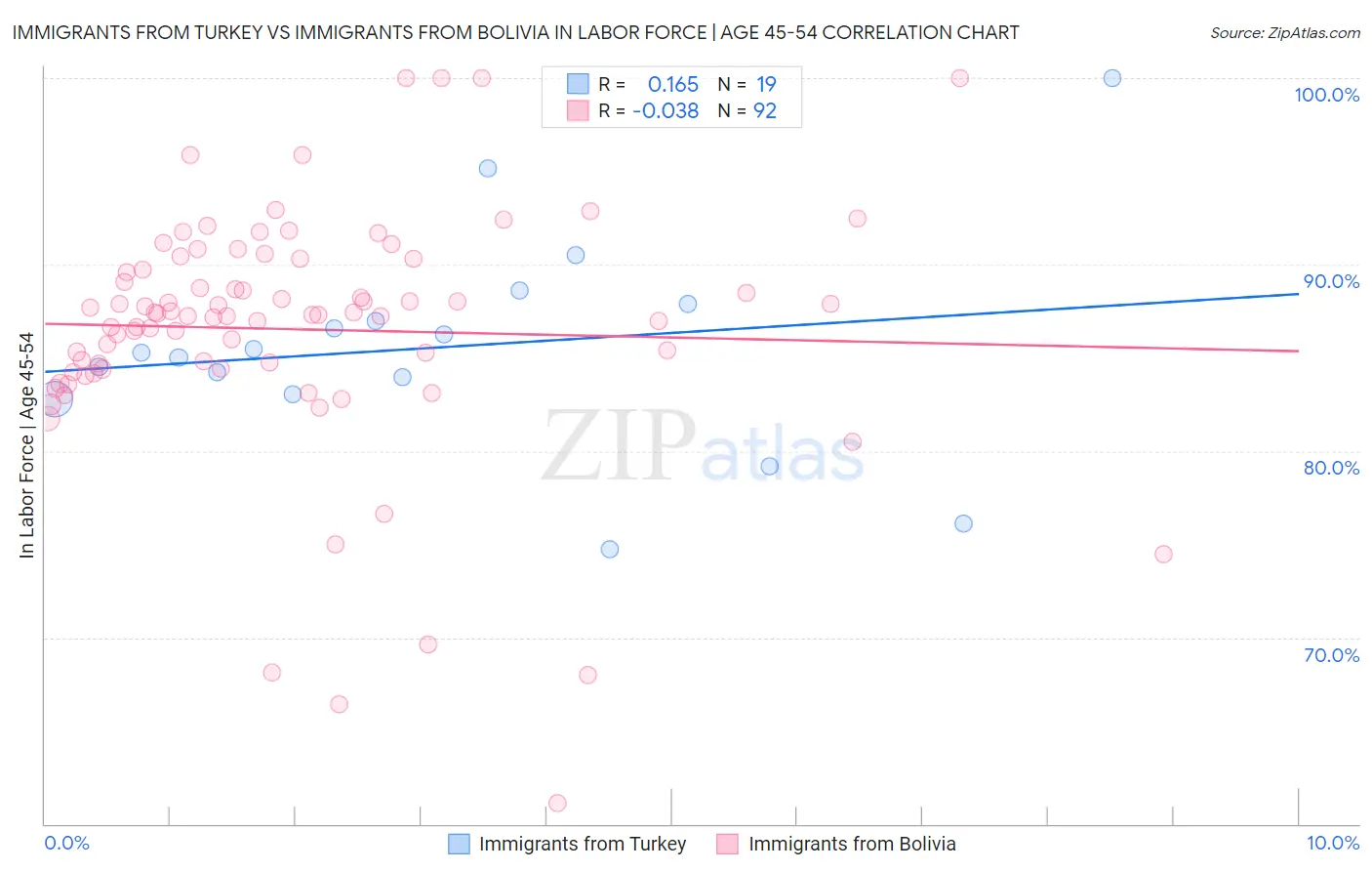 Immigrants from Turkey vs Immigrants from Bolivia In Labor Force | Age 45-54