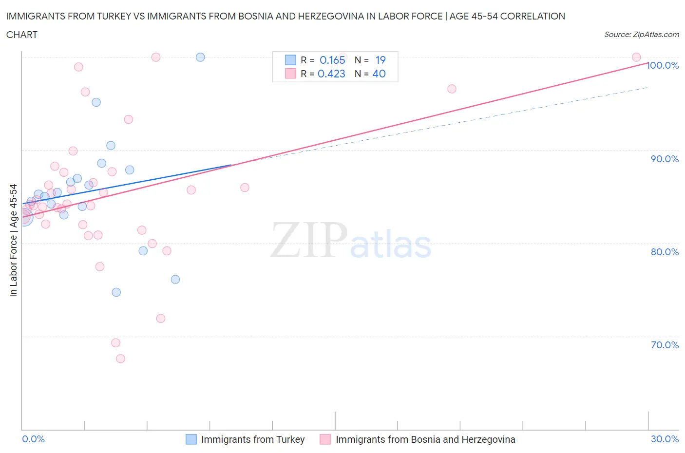 Immigrants from Turkey vs Immigrants from Bosnia and Herzegovina In Labor Force | Age 45-54