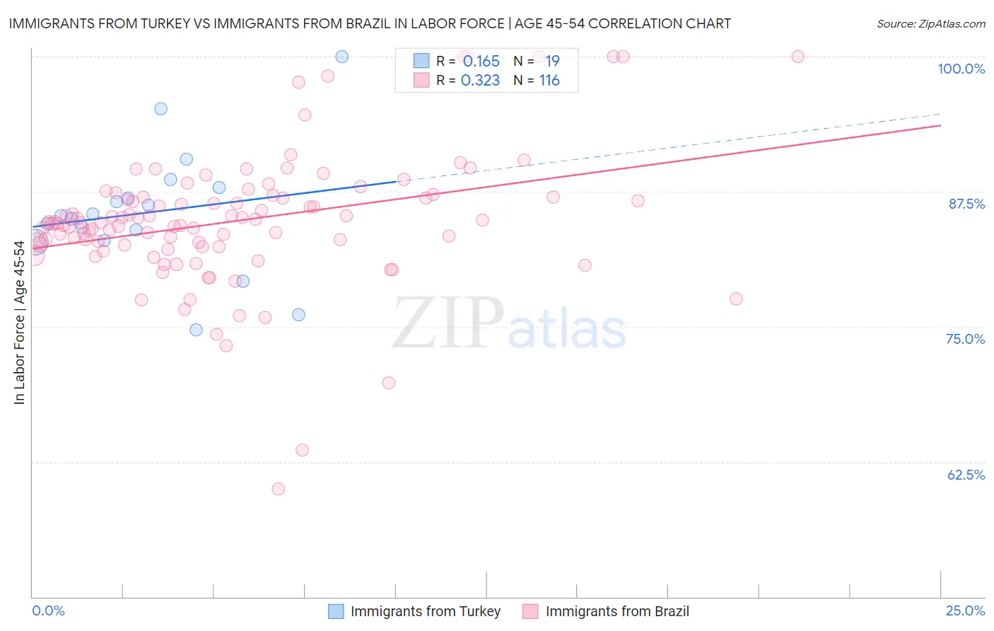 Immigrants from Turkey vs Immigrants from Brazil In Labor Force | Age 45-54