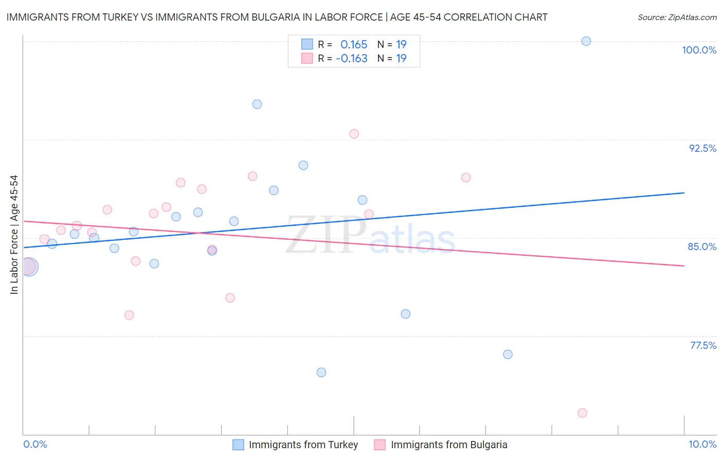 Immigrants from Turkey vs Immigrants from Bulgaria In Labor Force | Age 45-54