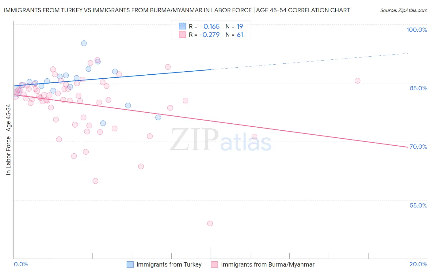 Immigrants from Turkey vs Immigrants from Burma/Myanmar In Labor Force | Age 45-54